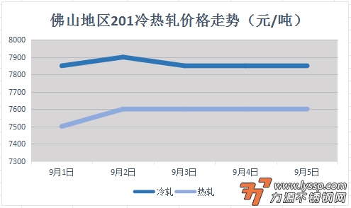 佛山不锈钢行情